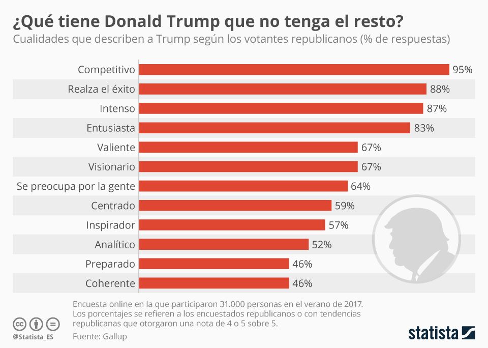 Infografía: ¿Qué ven los votantes en Donald Trump? | Statista