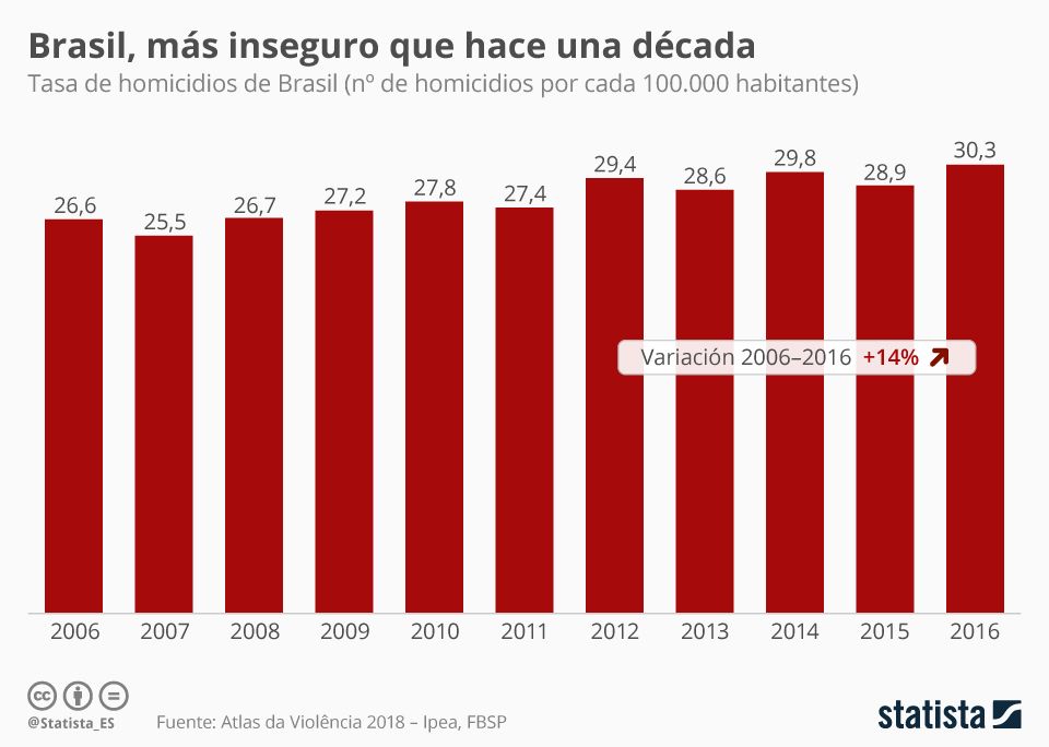Infografía: Brasil, más inseguro que hace una década | Statista