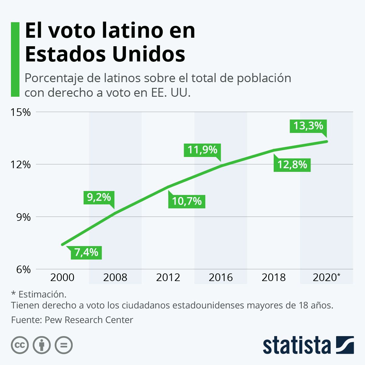 Infografía: El voto latino, más decisivo que nunca en las elecciones de Estados Unidos | Statista