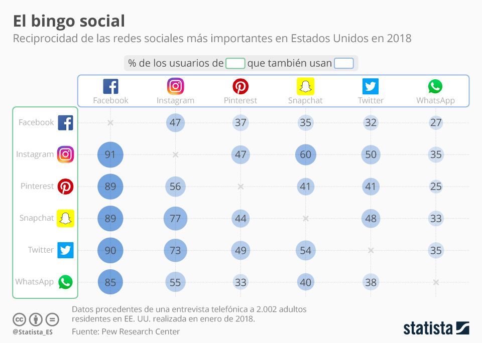 Infografía: Antes que nada, usuario de Facebook | Statista