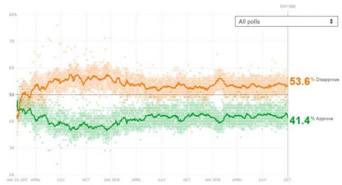 días de gobierno Trump